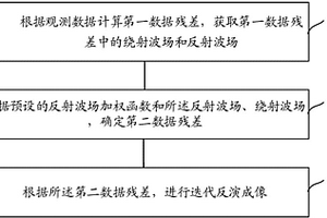 地下構造的反演方法