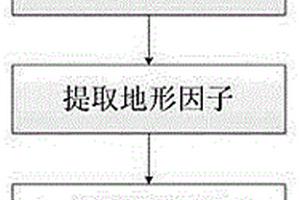 基于機載LiDAR數據的公路勘測設計方法