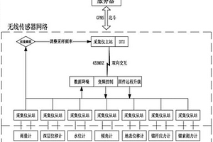 蠕變型滑坡智能監測預警系統
