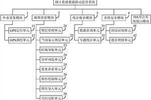 國土資源數據移動監管系統