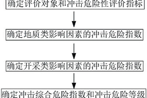 基于綜合指數法的多尺度沖擊危險性評價方法