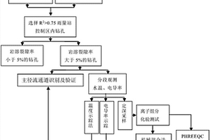 確定巖溶大泉補給通道及強度的方法