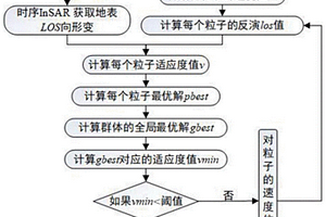 融合InSAR和PSO反演地下采空區位置參數的方法