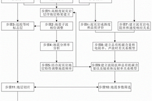 基于地震沉積學理論的頁巖油氣系統及其鑒定方法