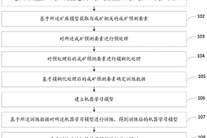 基于模糊邏輯和機器學習的成礦預測方法及系統