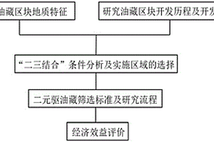 二元復合驅與水驅組合式提高原油采收率方法
