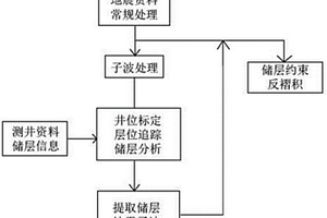 儲層約束反褶積的方法及應用
