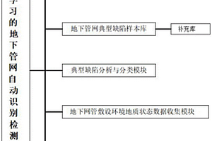 基于深度學習的地下管網自動識別檢測的云系統
