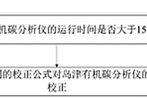 防止檢測結果漂移及呈遞減規律的數據校正測試方法