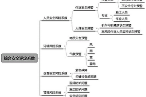 安全風險綜合評定系統及方法