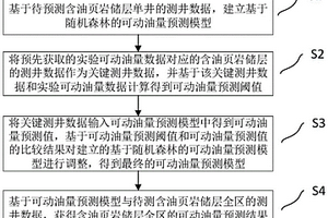 含油頁巖可動油量預測方法、系統、設備和存儲介質