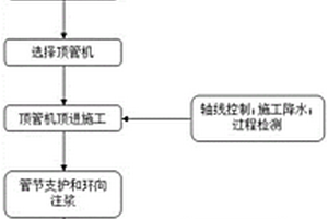 富水淺埋大斷面矩形頂管土壓平衡頂進施工方法