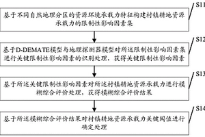 村鎮耕地資源承載力關鍵閾值確定方法及裝置