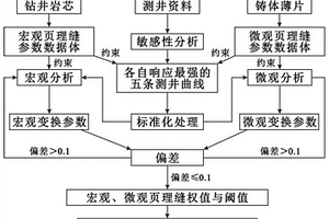頁理縫發育分布定量預測方法