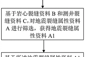 建立與產能相關的裂縫表征方法及表征系統