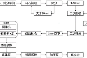 煤矸石采空區地面充填方法及充填系統