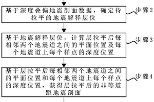 地震剖面層位長度守恒的層拉平方法、介質及電子設備