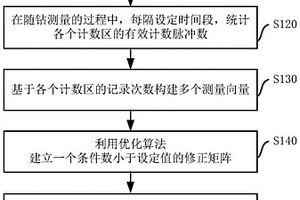 用于隨鉆伽馬成像的多扇區數據修正方法及系統