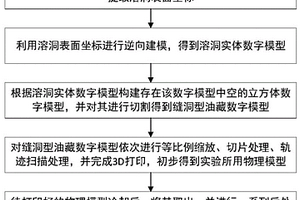 基于逆向建模打印真實三維縫洞型油藏物理模型的方法