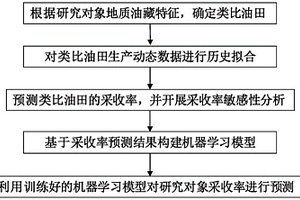 海上油田水驅采收率預測方法