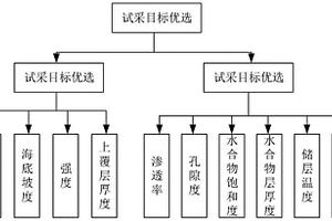 基于模糊綜合評價的水合物試采目標優選方法
