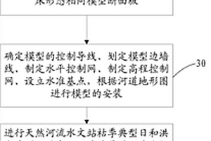 可科學重現稀遇潮洪流動特性的水景觀設計方法