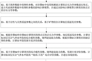 基于測井數據的深層頁巖氣水平井壓裂差異化設計方法
