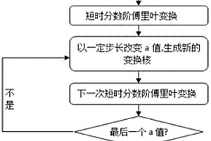 基于短時分數階傅里葉變換的地震信號時頻分解方法