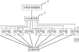 云計算農業信息分類加密管理系統