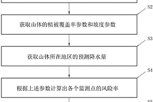 山體滑坡監測方法和系統