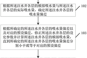 注水井參數的處理方法、裝置及存儲介質
