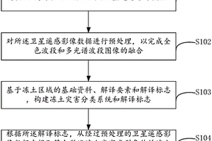 基于衛星遙感影像的凍土災害信息提取方法及裝置