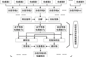 基于發射裝置實測形態數據的海洋可控源電磁響應計算方法