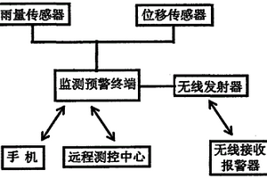 泥石流監測預警系統