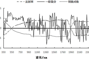 基于高光譜技術的堿化土壤空間酸堿度監測方法
