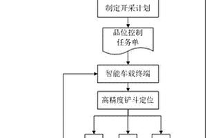 實現露天礦挖掘設備控制礦石出礦品位的方法