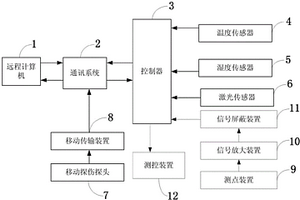 土木工程結構健康狀態遠程監測系統