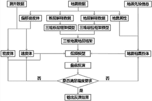 復雜斷裂系統下深水濁積砂巖儲層高精度反演方法
