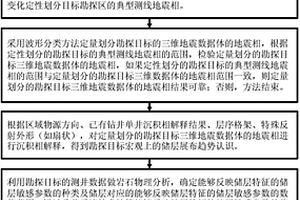 少井條件下的儲層預測方法