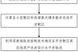 薄層疊置河道水平井軌跡優化設計及控制的方法