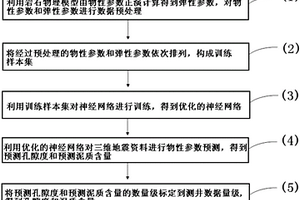 巖石物理約束儲層物性參數反演方法及系統