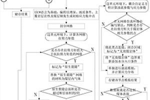 煤巖體分區注水滲流-損傷-應力耦合數值模擬方法