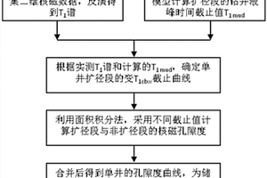 基于二維核磁共振測井技術的擴徑段孔隙度校正方法
