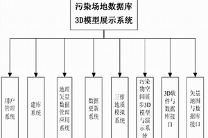 污染場地數據庫3D模型展示系統