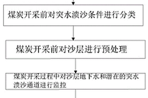 煤炭開采突水潰沙防治方法