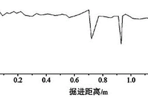 TBM掘進參數優化方法