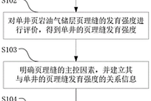 頁巖油氣儲層頁理縫分布規律的預測方法、設備及系統
