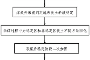 黃土覆蓋區煤炭開采生態修復方法