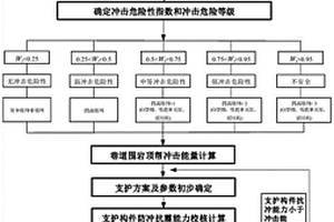 基于沖擊危險綜合指數評定的沖擊地壓巷道支護設計方法