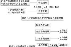 基于近鉆頭工程參數隨鉆測量的地層判斷識別方法